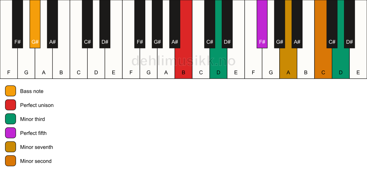 Piano keyboard showing the notes for a B m7(b9)(#9)/G# chord