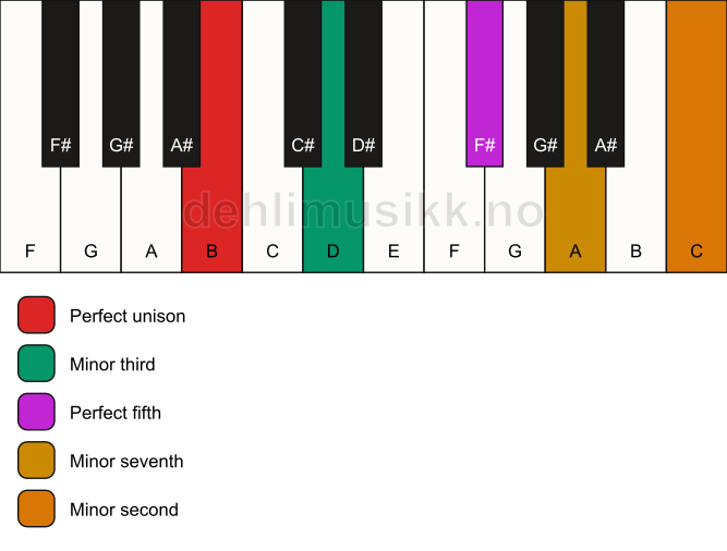 Piano keyboard showing the notes for a B m7(b9) chord