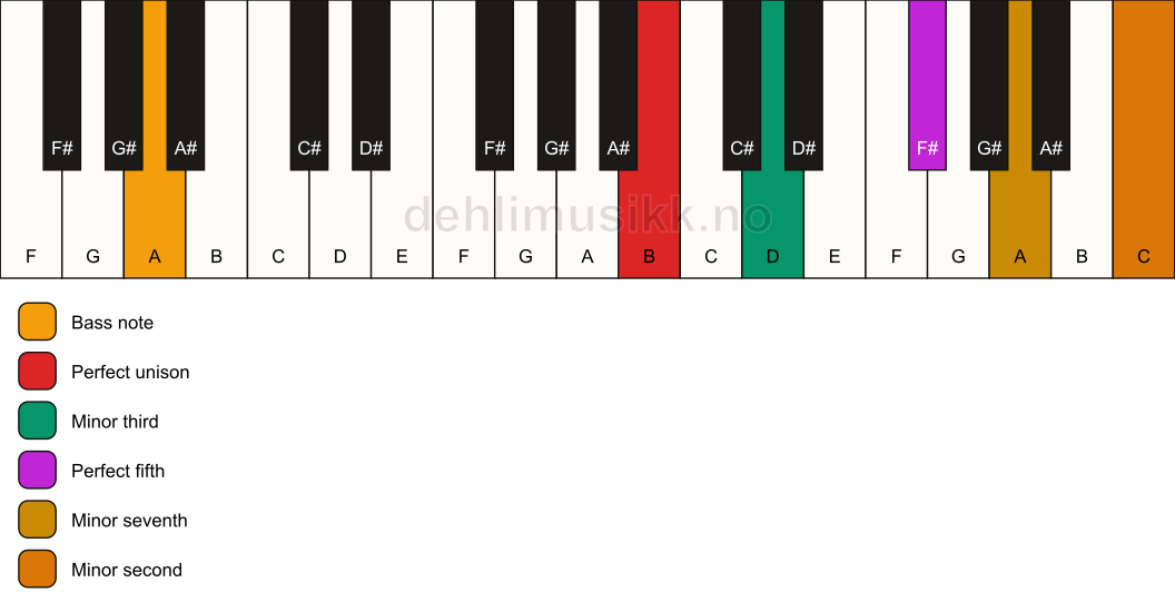Piano keyboard showing the notes for a B m7(b9)/A chord