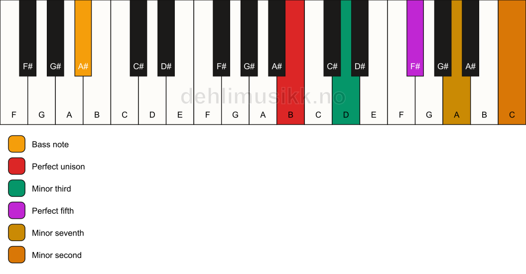 Piano keyboard showing the notes for a B m7(b9)/A# chord