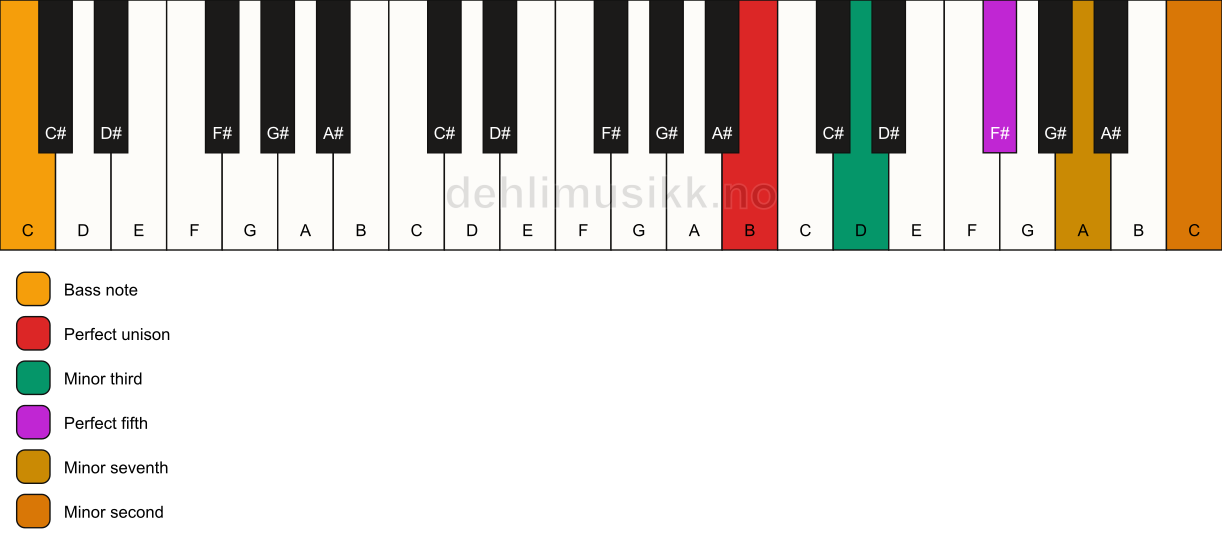 Piano keyboard showing the notes for a B m7(b9)/C chord