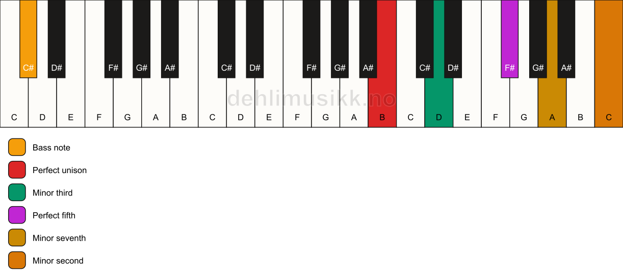 Piano keyboard showing the notes for a B m7(b9)/C# chord
