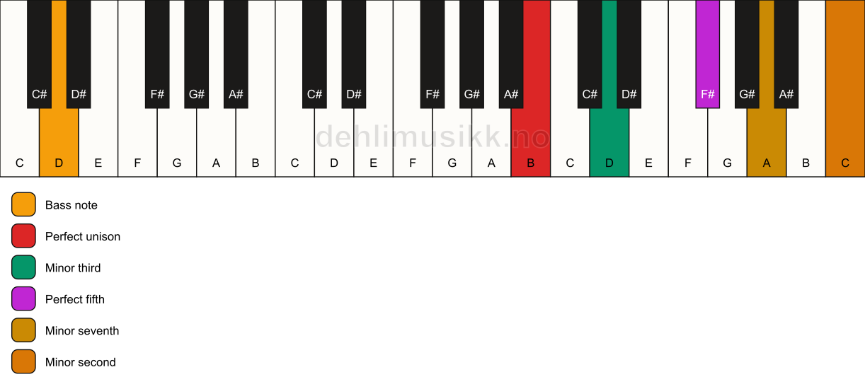 Piano keyboard showing the notes for a B m7(b9)/D chord