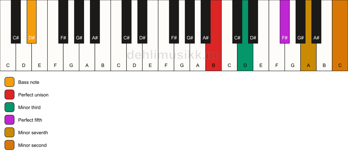 Piano keyboard showing the notes for a B m7(b9)/D# chord