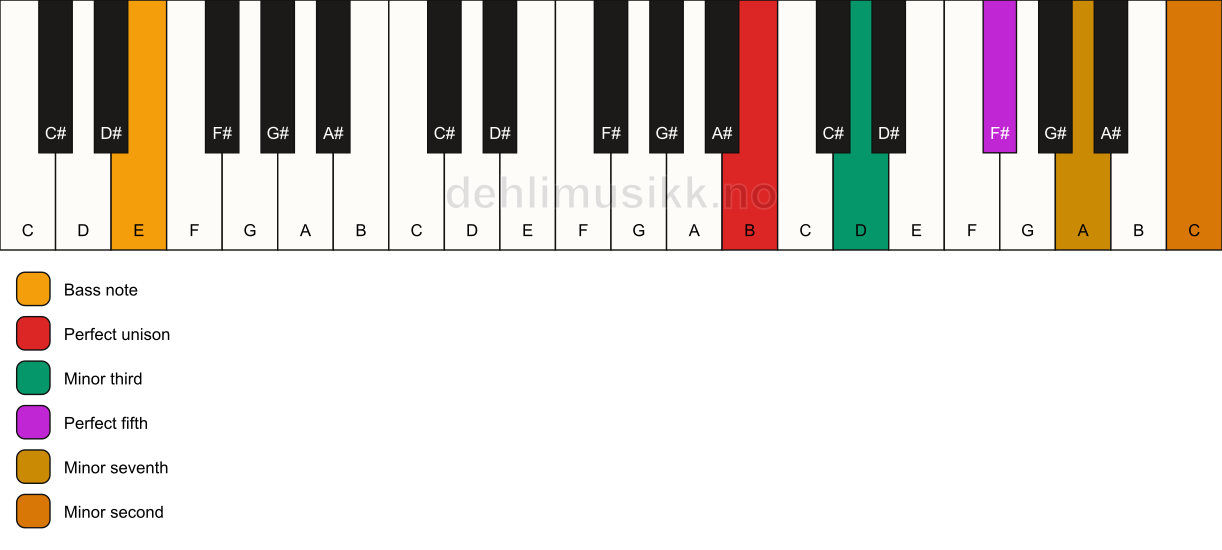 Piano keyboard showing the notes for a B m7(b9)/E chord
