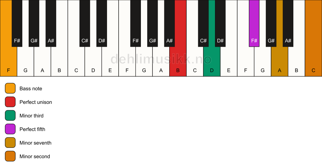 Piano keyboard showing the notes for a B m7(b9)/F chord