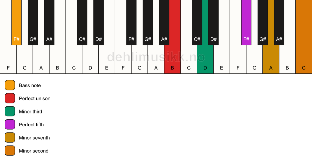 Piano keyboard showing the notes for a B m7(b9)/F# chord