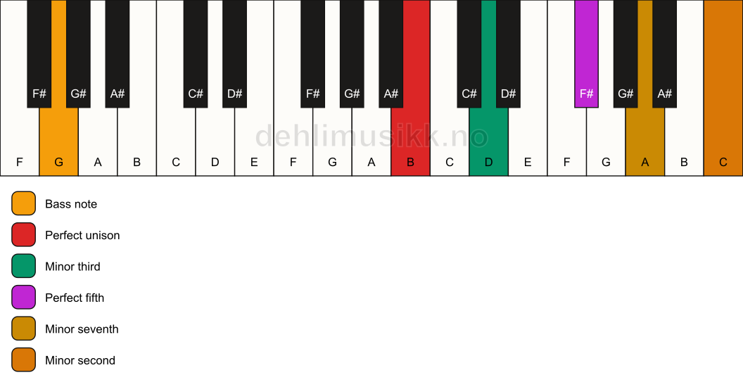 Piano keyboard showing the notes for a B m7(b9)/G chord
