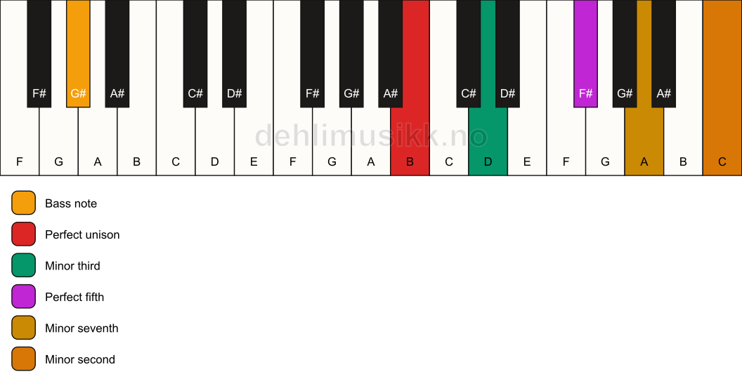 Piano keyboard showing the notes for a B m7(b9)/G# chord
