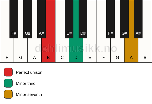 Piano keyboard showing the notes for a B m7(no5) chord