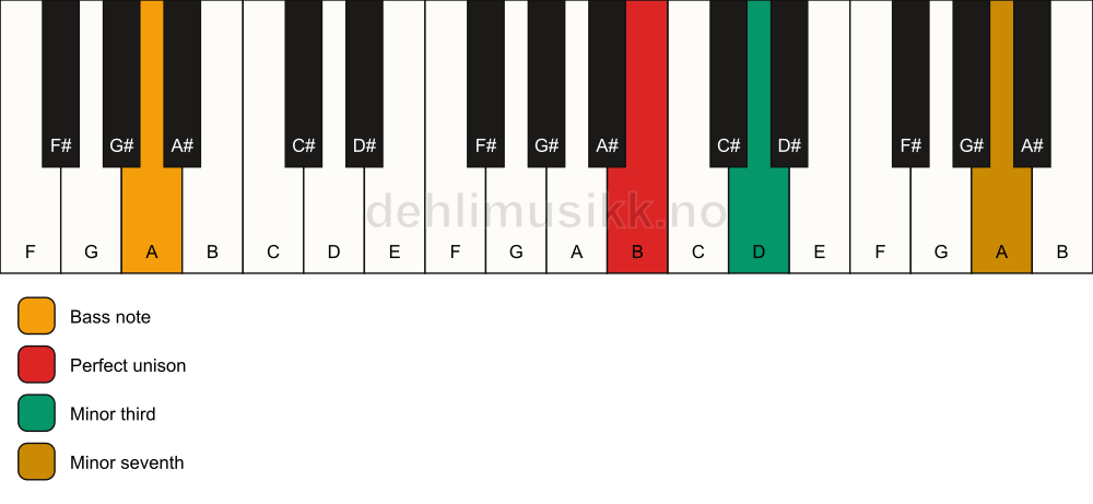 Piano keyboard showing the notes for a B m7(no5)/A chord