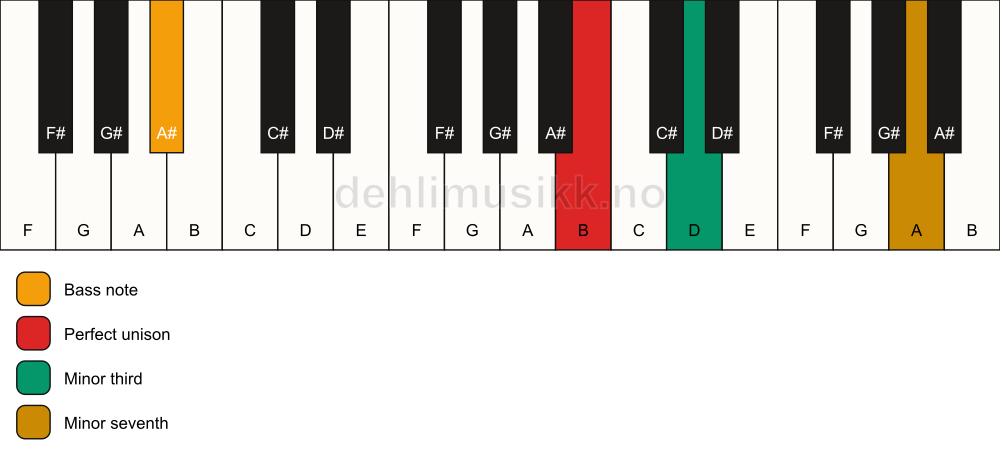 Piano keyboard showing the notes for a B m7(no5)/A# chord