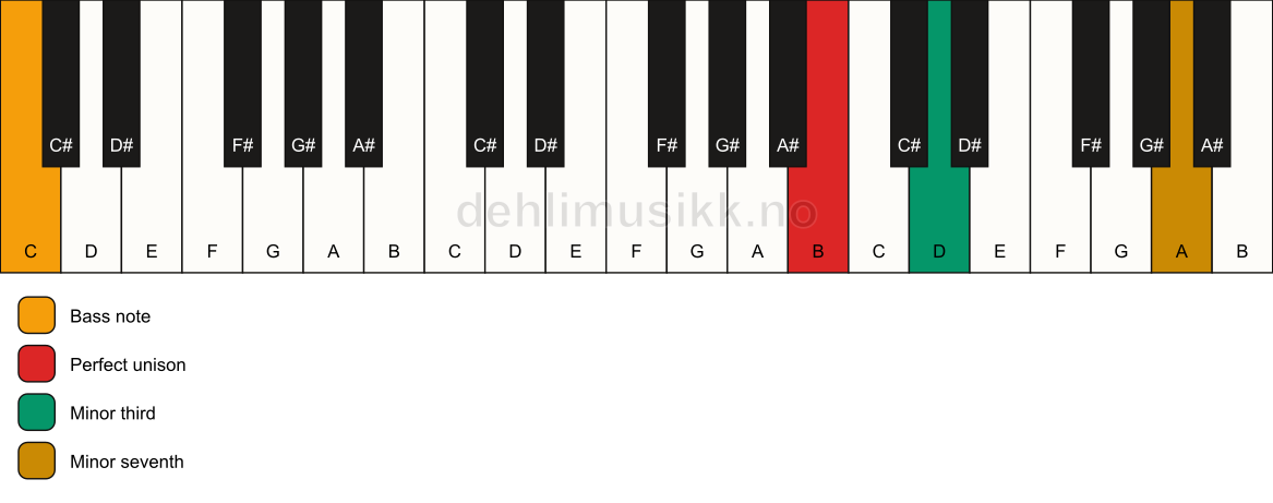 Piano keyboard showing the notes for a B m7(no5)/C chord