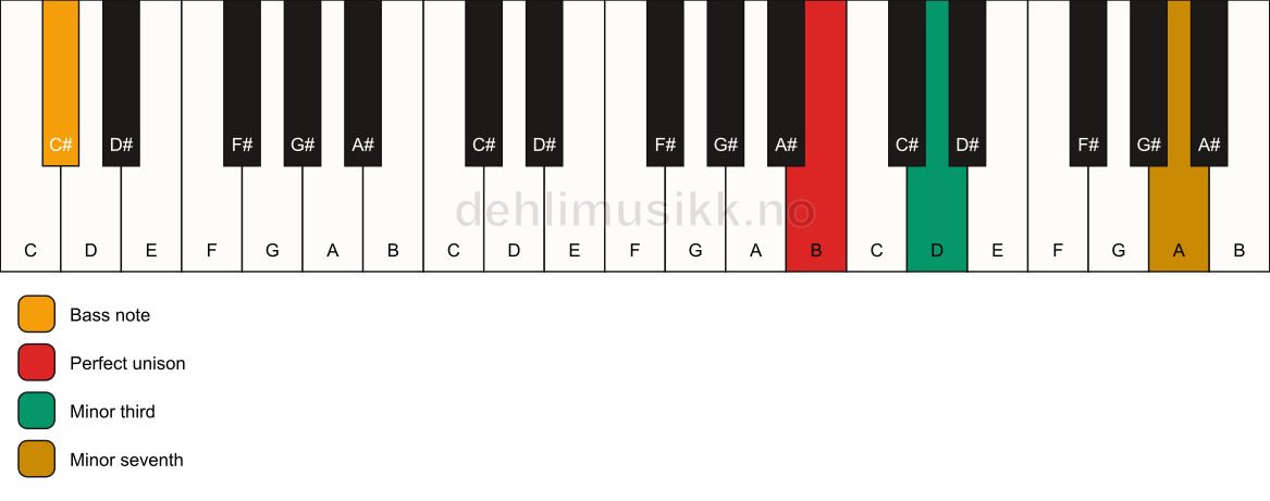 Piano keyboard showing the notes for a B m7(no5)/C# chord