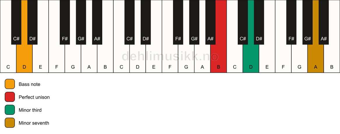 Piano keyboard showing the notes for a B m7(no5)/D chord