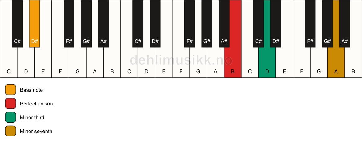 Piano keyboard showing the notes for a B m7(no5)/D# chord