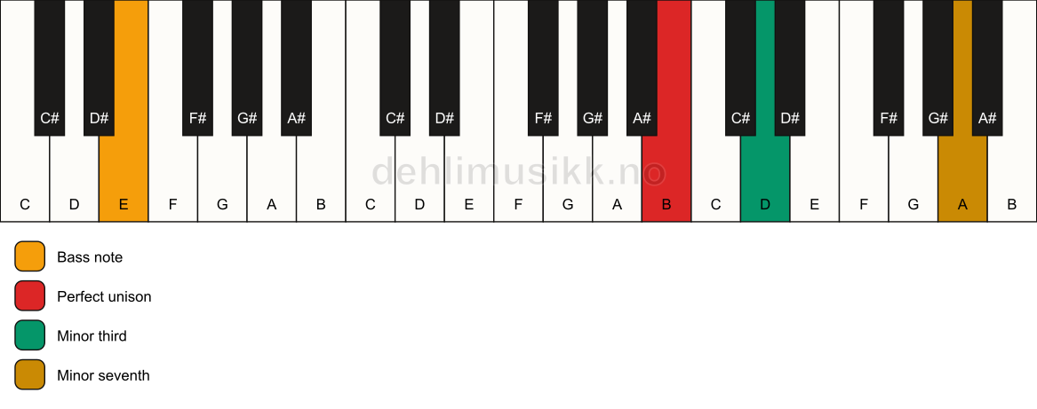 Piano keyboard showing the notes for a B m7(no5)/E chord