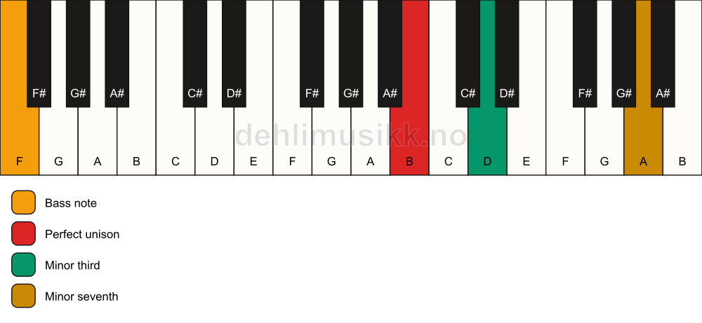 Piano keyboard showing the notes for a B m7(no5)/F chord