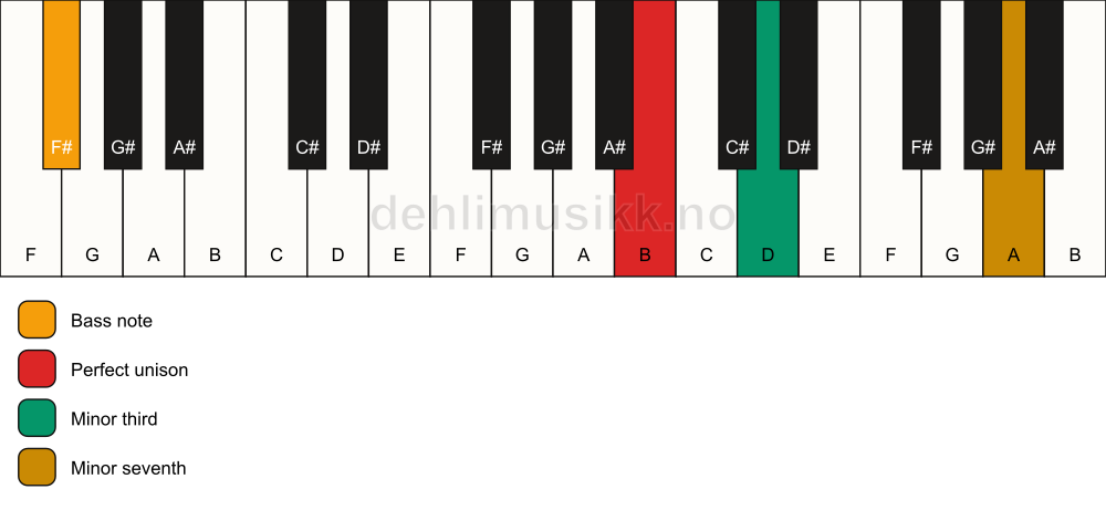 Piano keyboard showing the notes for a B m7(no5)/F# chord
