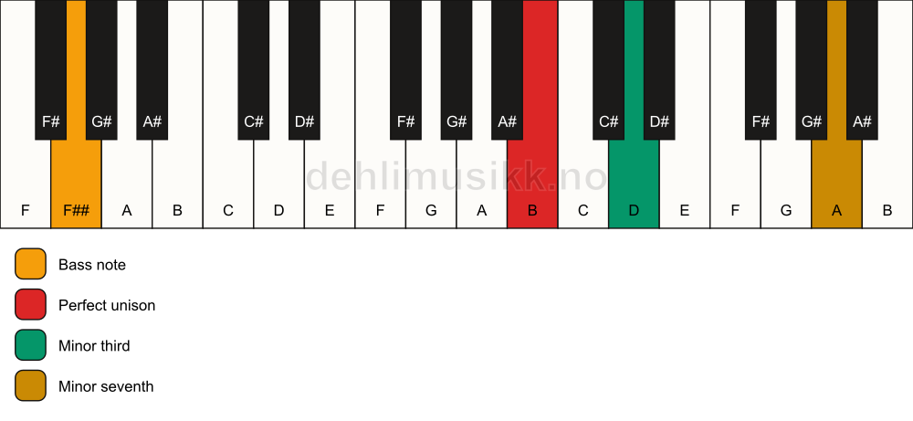 Piano keyboard showing the notes for a B m7(no5)/F## chord