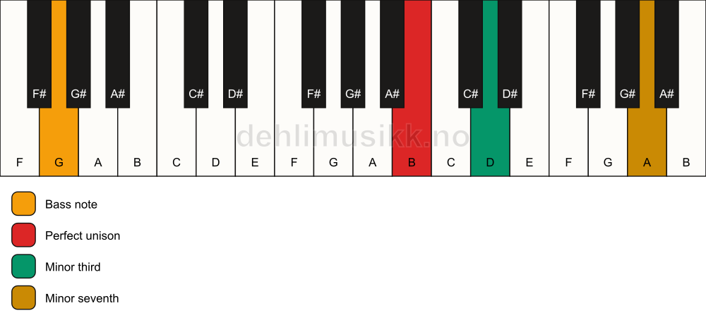 Piano keyboard showing the notes for a B m7(no5)/G chord