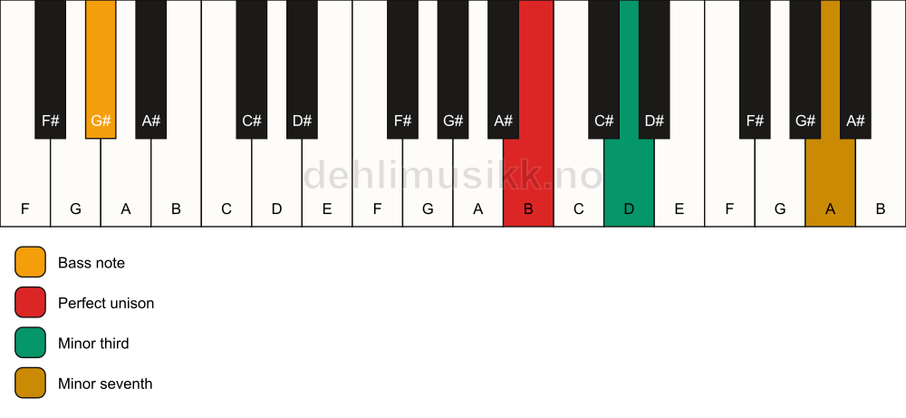 Piano keyboard showing the notes for a B m7(no5)/G# chord