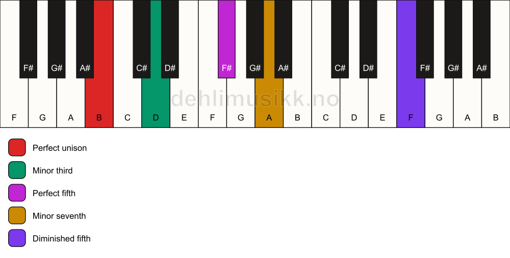 Piano keyboard showing the notes for a B m7(#11) chord