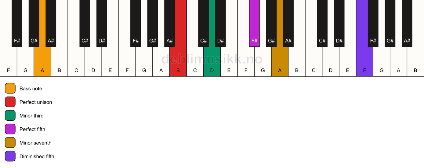 Piano keyboard showing the notes for a B m7(#11)/A chord