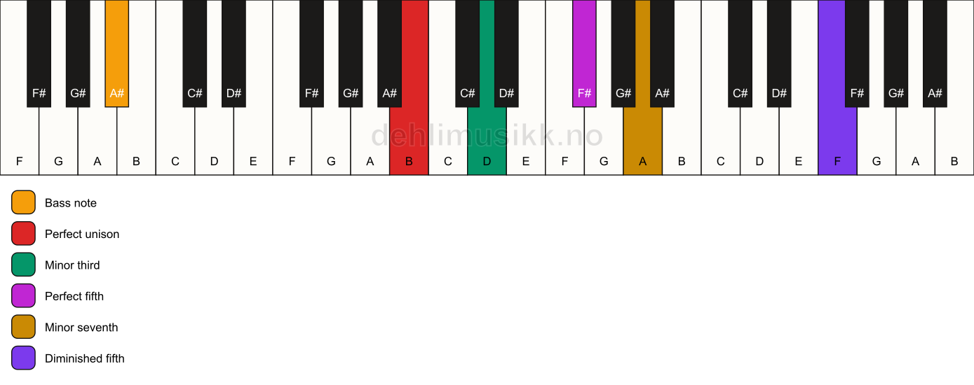 Piano keyboard showing the notes for a B m7(#11)/A# chord
