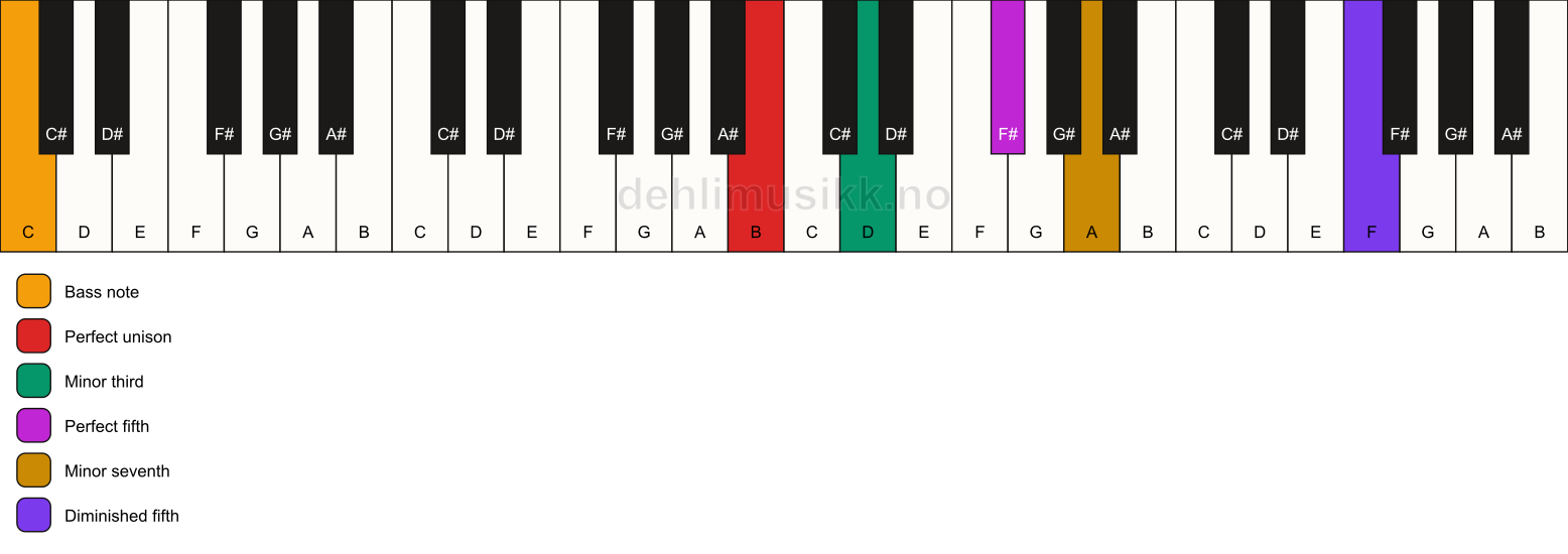 Piano keyboard showing the notes for a B m7(#11)/C chord