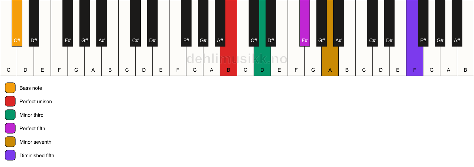 Piano keyboard showing the notes for a B m7(#11)/C# chord