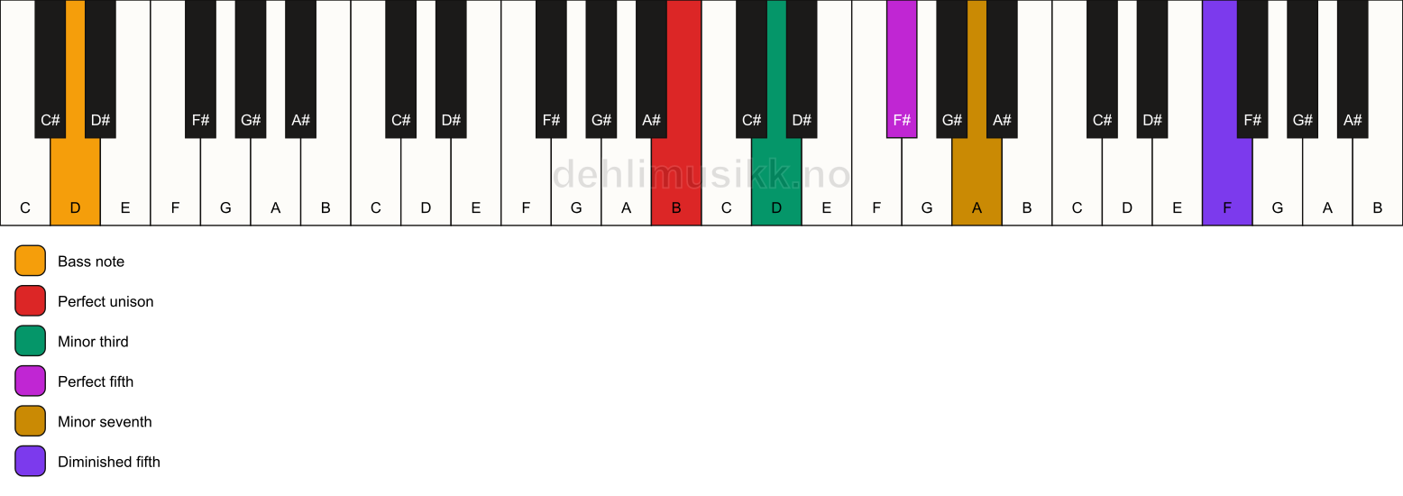 Piano keyboard showing the notes for a B m7(#11)/D chord