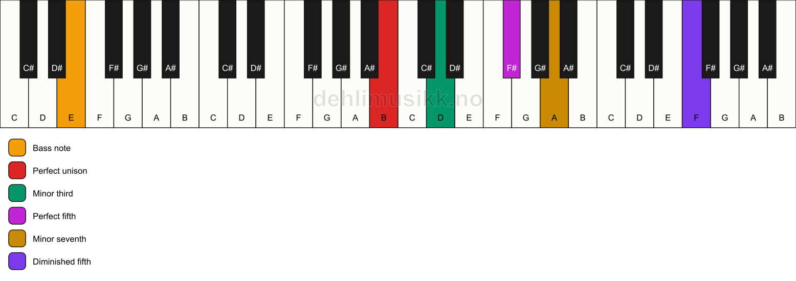 Piano keyboard showing the notes for a B m7(#11)/E chord