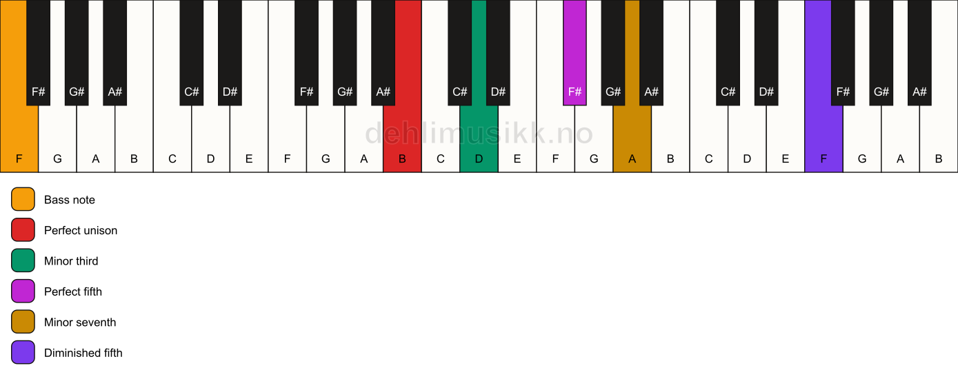 Piano keyboard showing the notes for a B m7(#11)/F chord