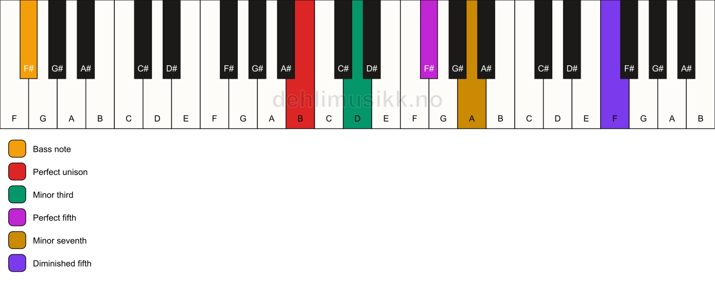 Piano keyboard showing the notes for a B m7(#11)/F# chord
