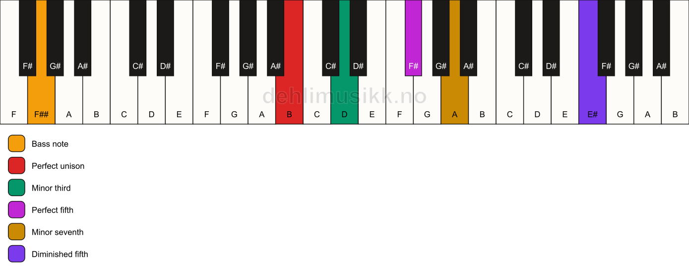 Piano keyboard showing the notes for a B m7(#11)/F## chord