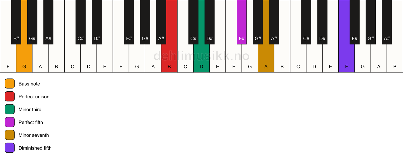 Piano keyboard showing the notes for a B m7(#11)/G chord