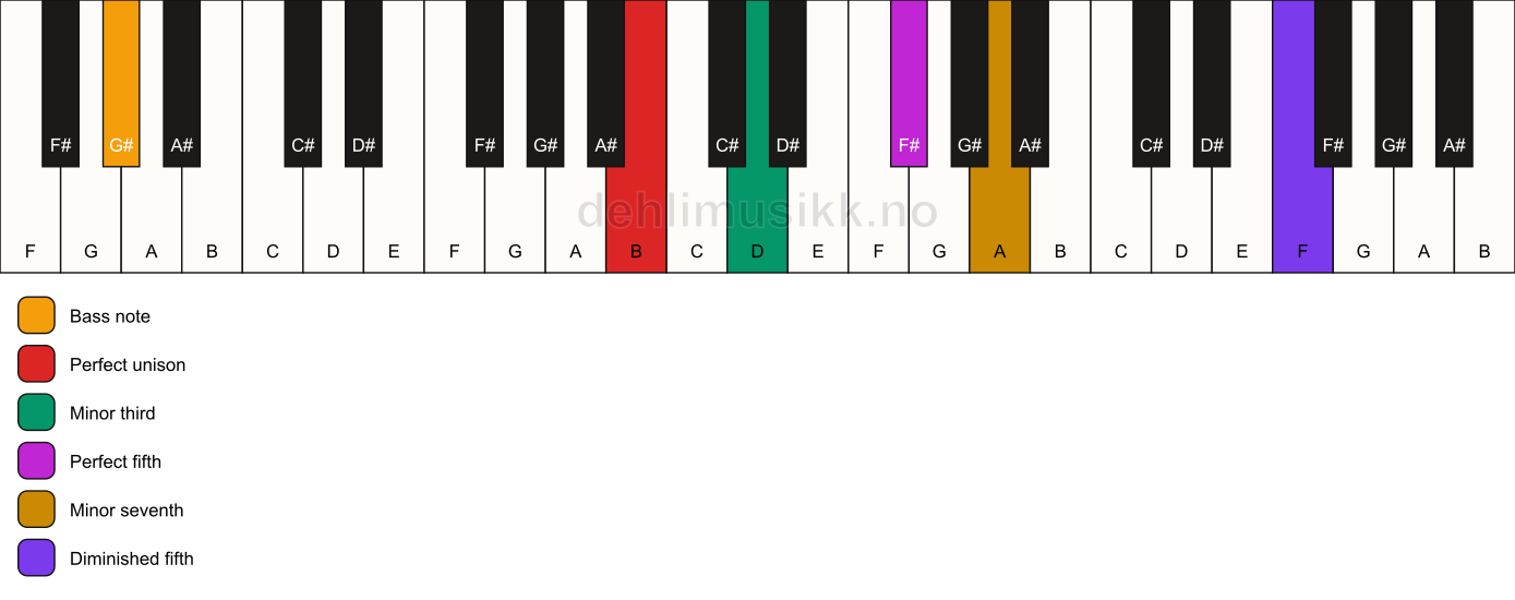 Piano keyboard showing the notes for a B m7(#11)/G# chord