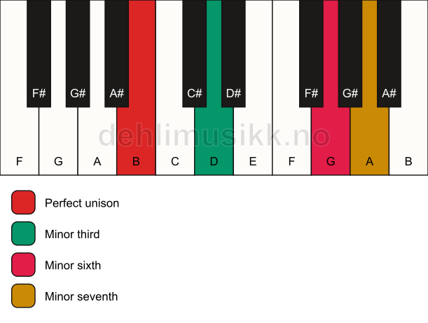 Piano keyboard showing the notes for a B m7(#5) chord