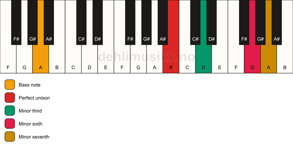 Piano keyboard showing the notes for a B m7(#5)/A chord
