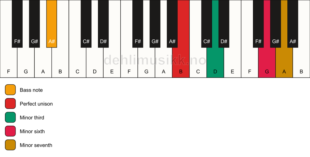 Piano keyboard showing the notes for a B m7(#5)/A# chord
