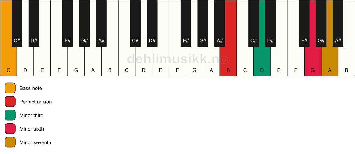 Piano keyboard showing the notes for a B m7(#5)/C chord