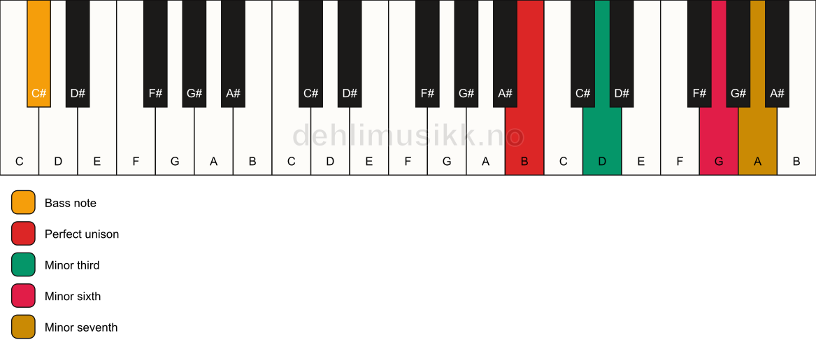 Piano keyboard showing the notes for a B m7(#5)/C# chord