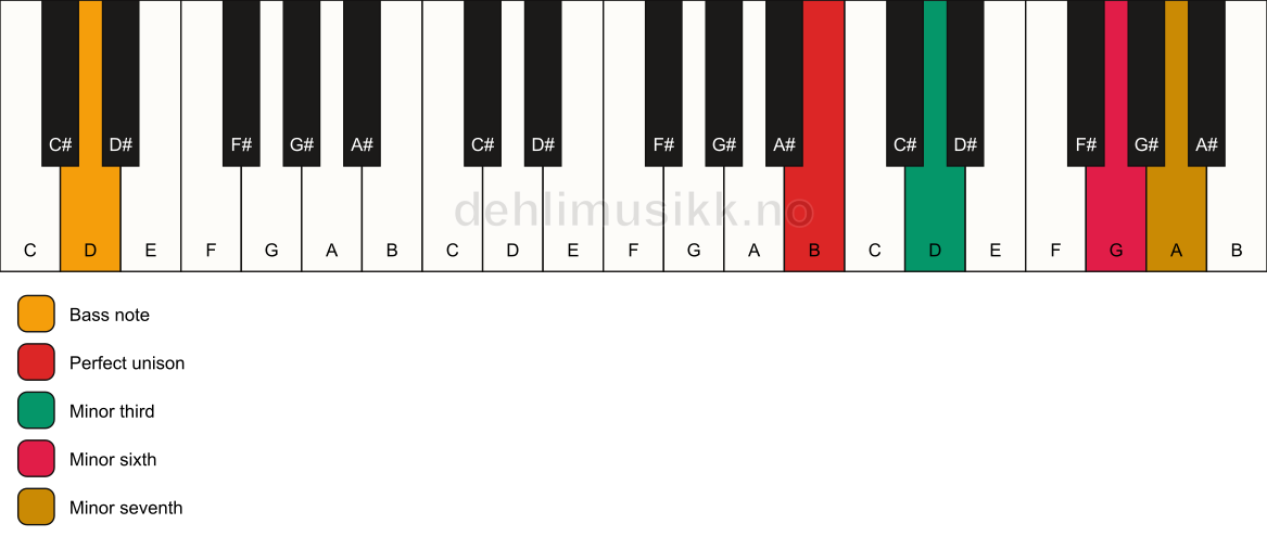 Piano keyboard showing the notes for a B m7(#5)/D chord