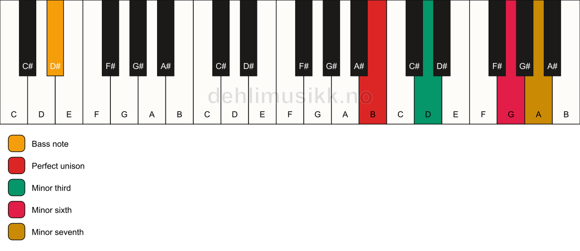 Piano keyboard showing the notes for a B m7(#5)/D# chord