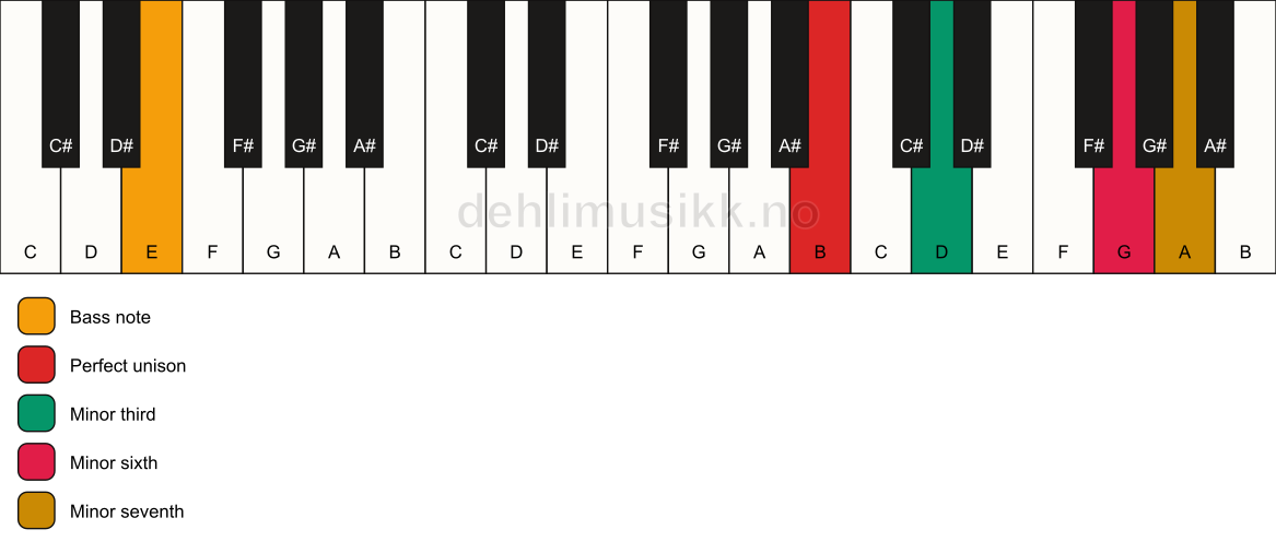 Piano keyboard showing the notes for a B m7(#5)/E chord