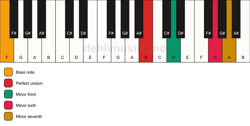 Piano keyboard showing the notes for a B m7(#5)/F chord