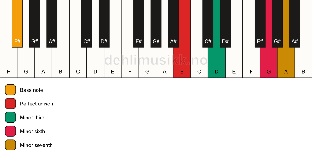 Piano keyboard showing the notes for a B m7(#5)/F# chord