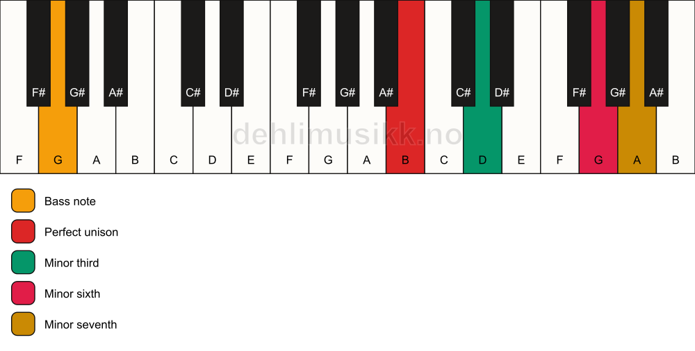 Piano keyboard showing the notes for a B m7(#5)/G chord