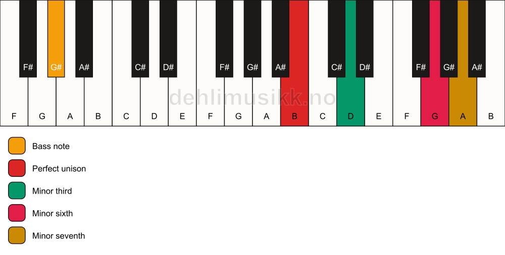 Piano keyboard showing the notes for a B m7(#5)/G# chord